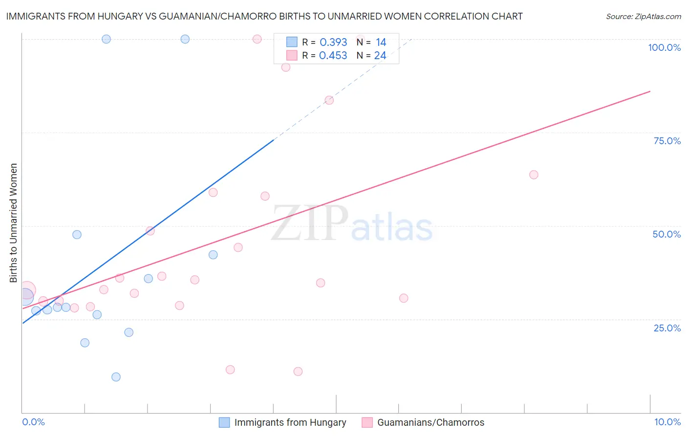 Immigrants from Hungary vs Guamanian/Chamorro Births to Unmarried Women