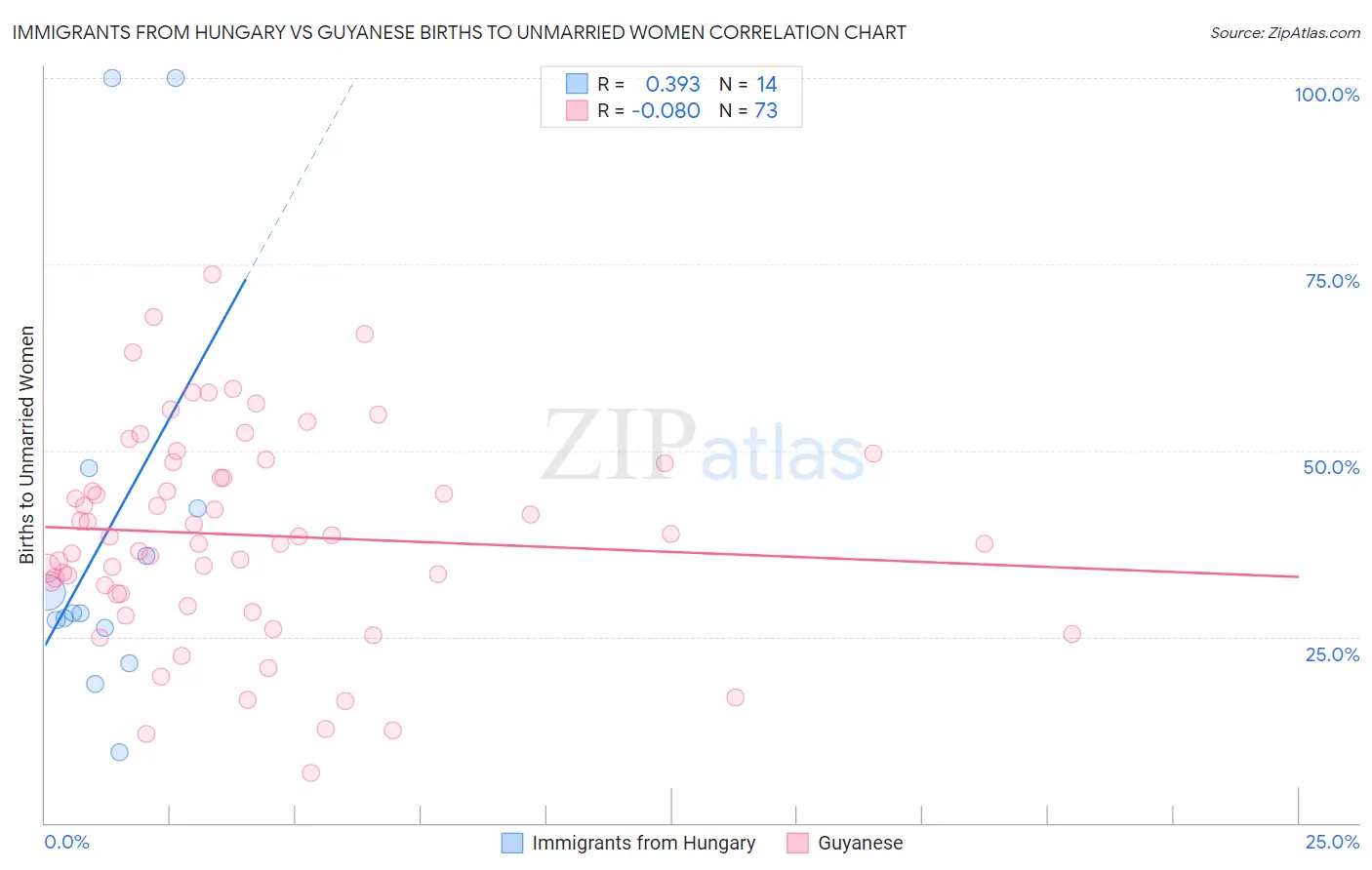 Immigrants from Hungary vs Guyanese Births to Unmarried Women