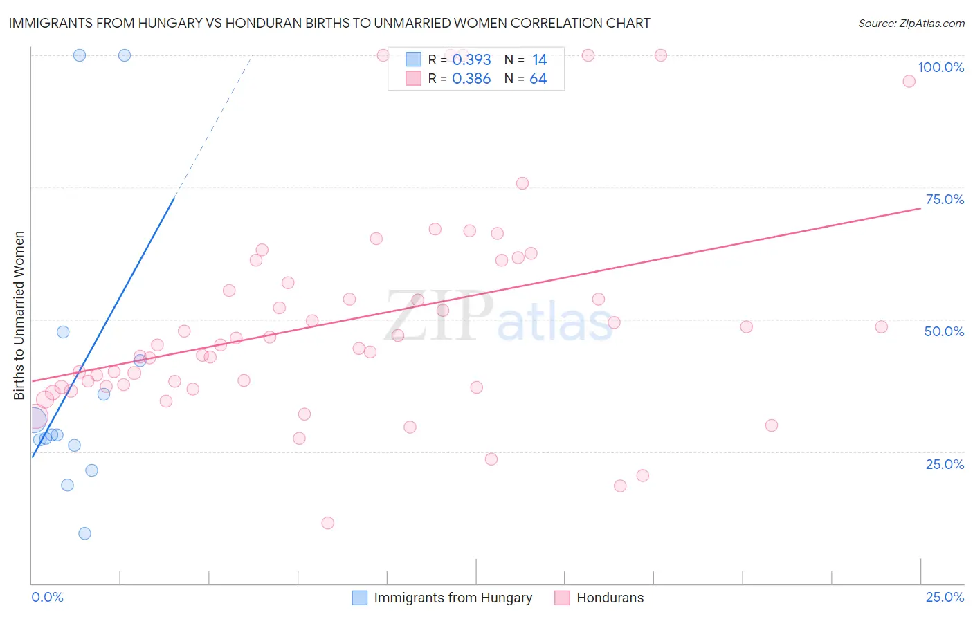 Immigrants from Hungary vs Honduran Births to Unmarried Women