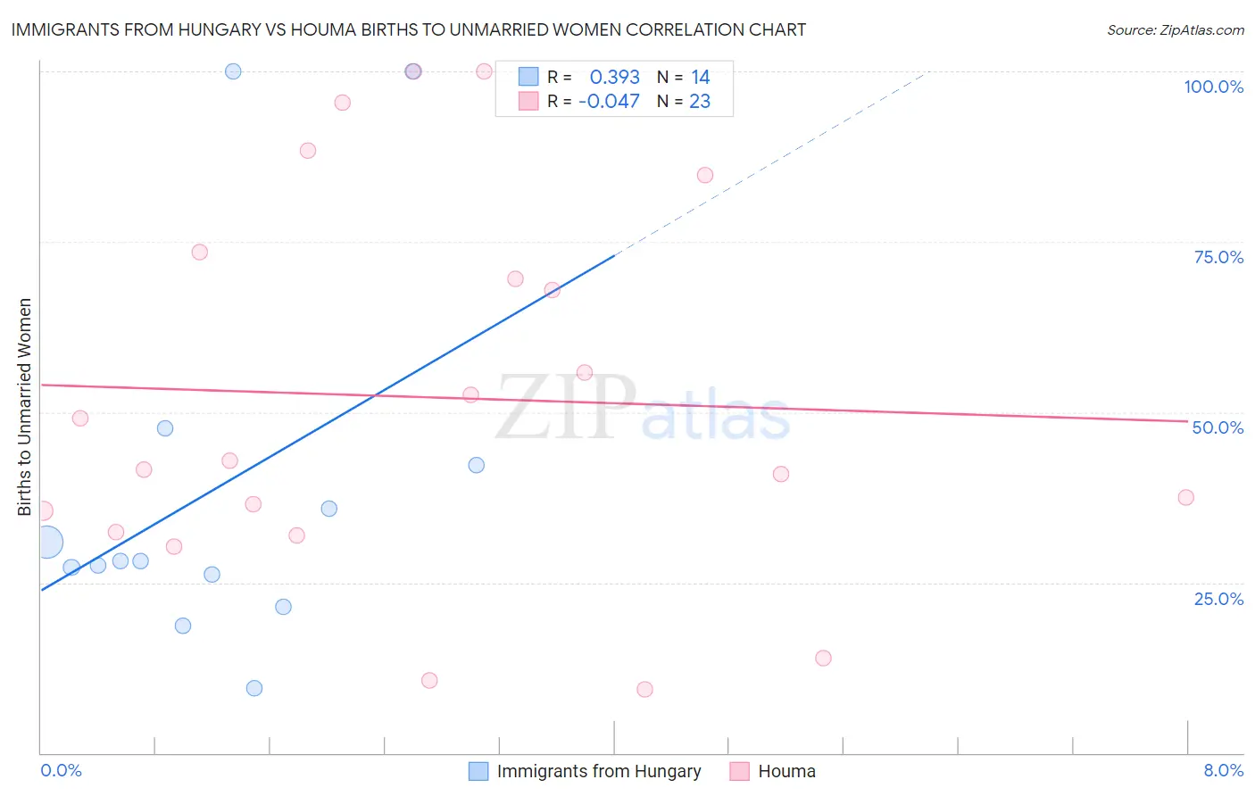 Immigrants from Hungary vs Houma Births to Unmarried Women