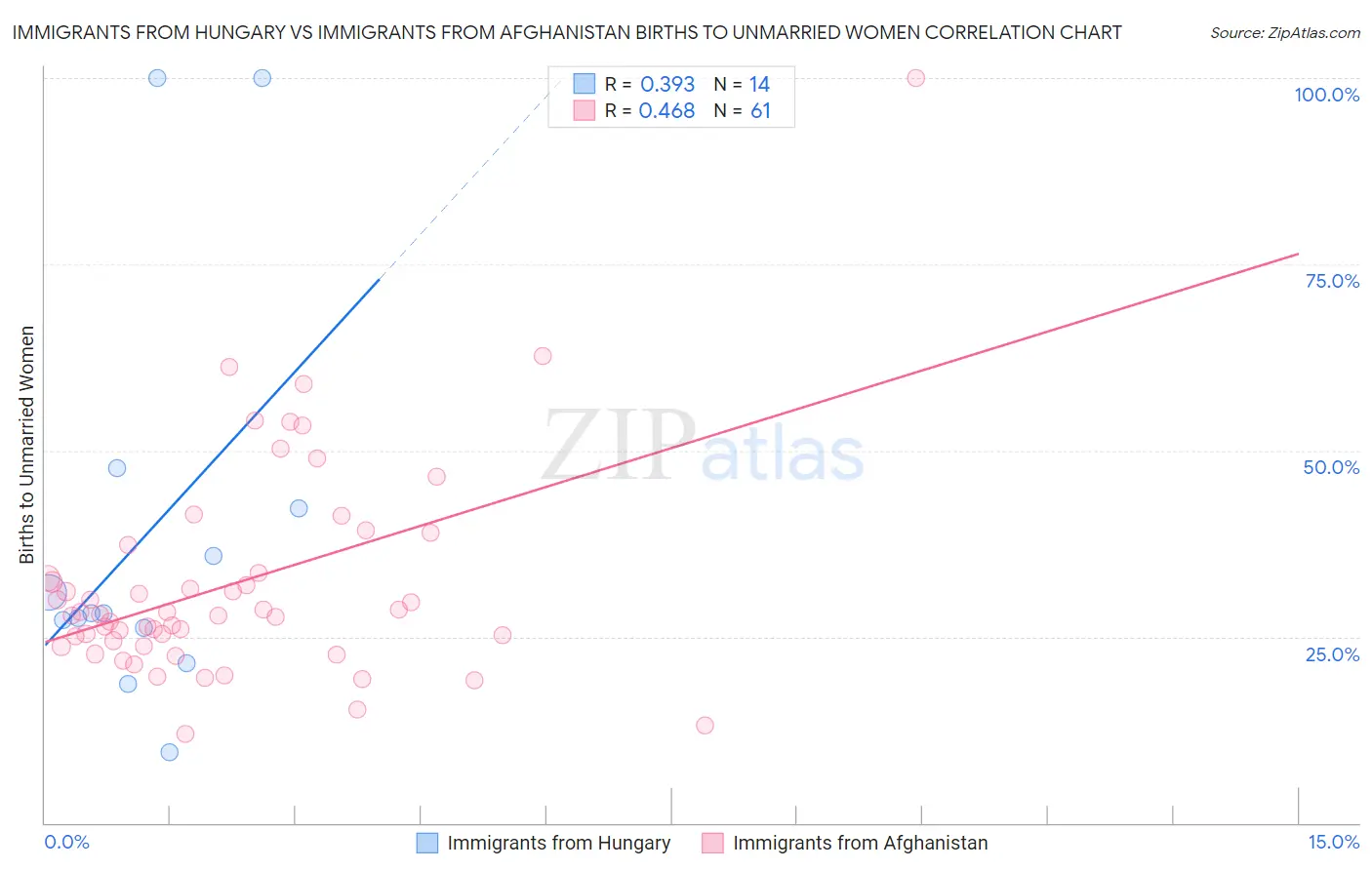 Immigrants from Hungary vs Immigrants from Afghanistan Births to Unmarried Women