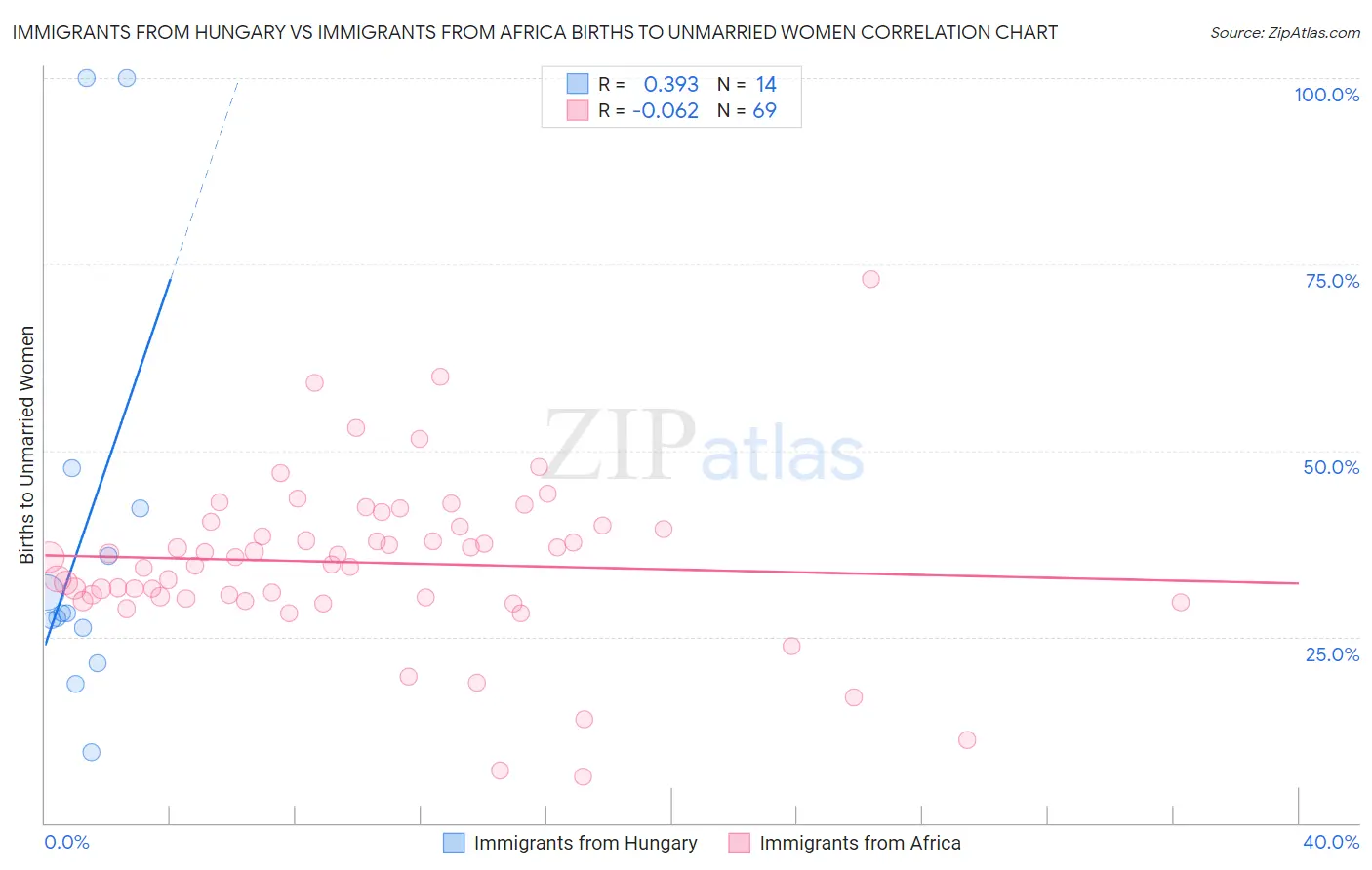Immigrants from Hungary vs Immigrants from Africa Births to Unmarried Women