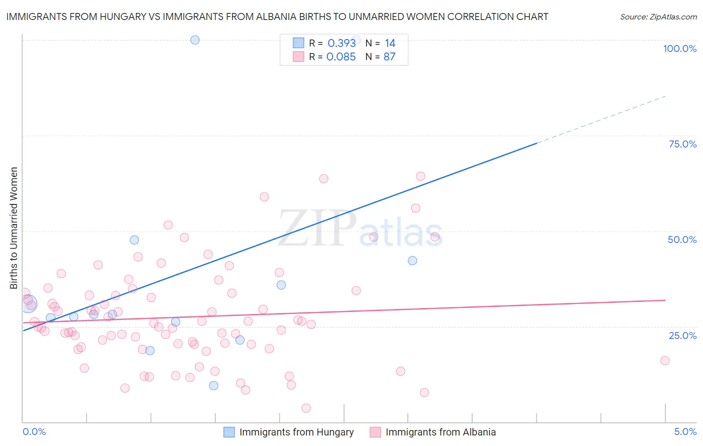 Immigrants from Hungary vs Immigrants from Albania Births to Unmarried Women