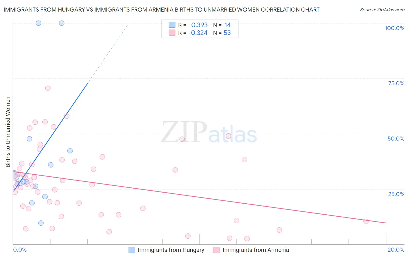 Immigrants from Hungary vs Immigrants from Armenia Births to Unmarried Women