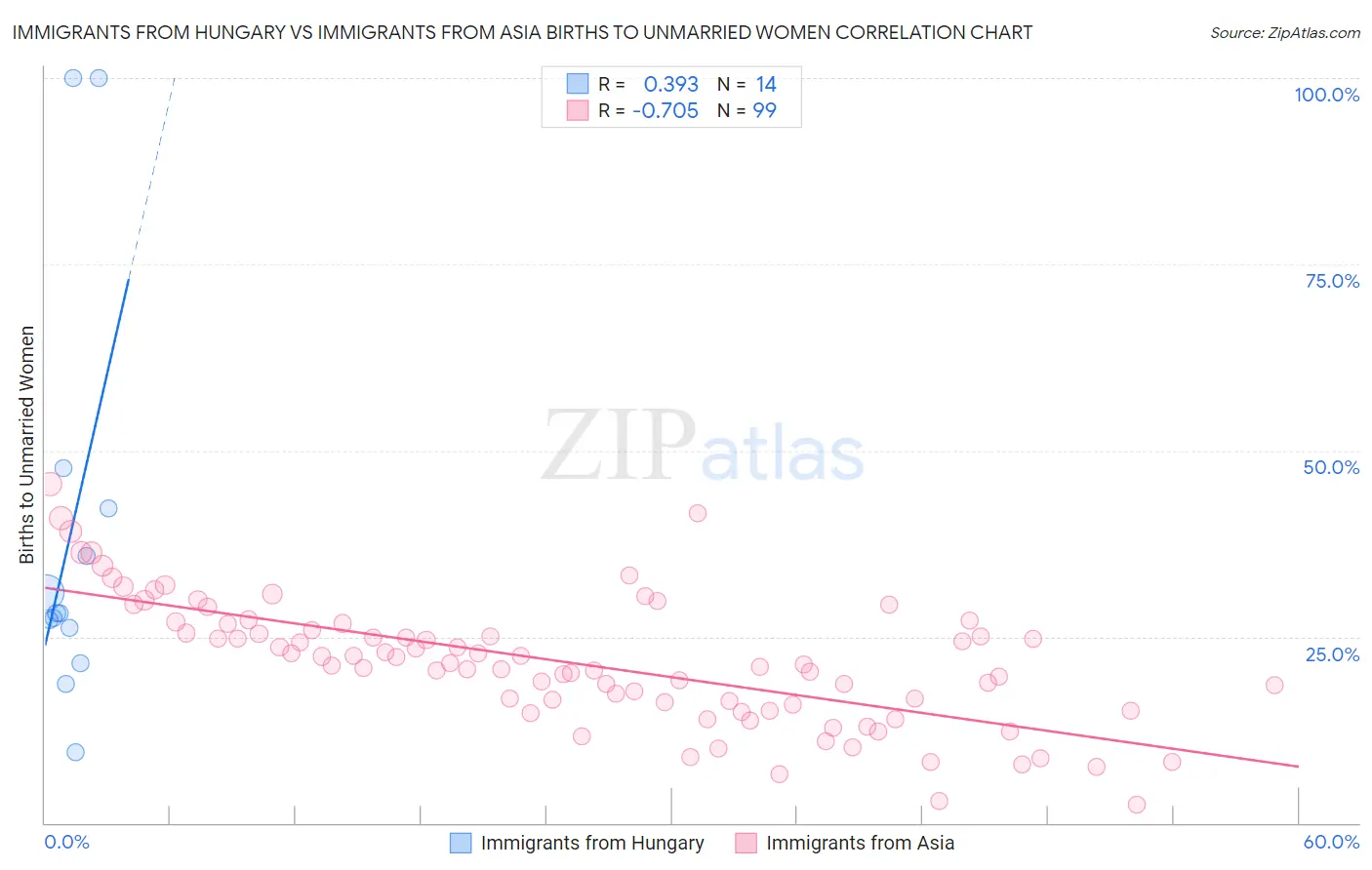 Immigrants from Hungary vs Immigrants from Asia Births to Unmarried Women