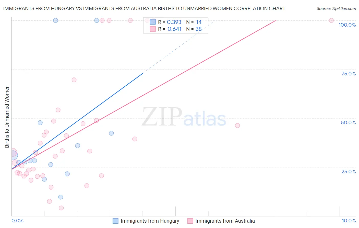 Immigrants from Hungary vs Immigrants from Australia Births to Unmarried Women