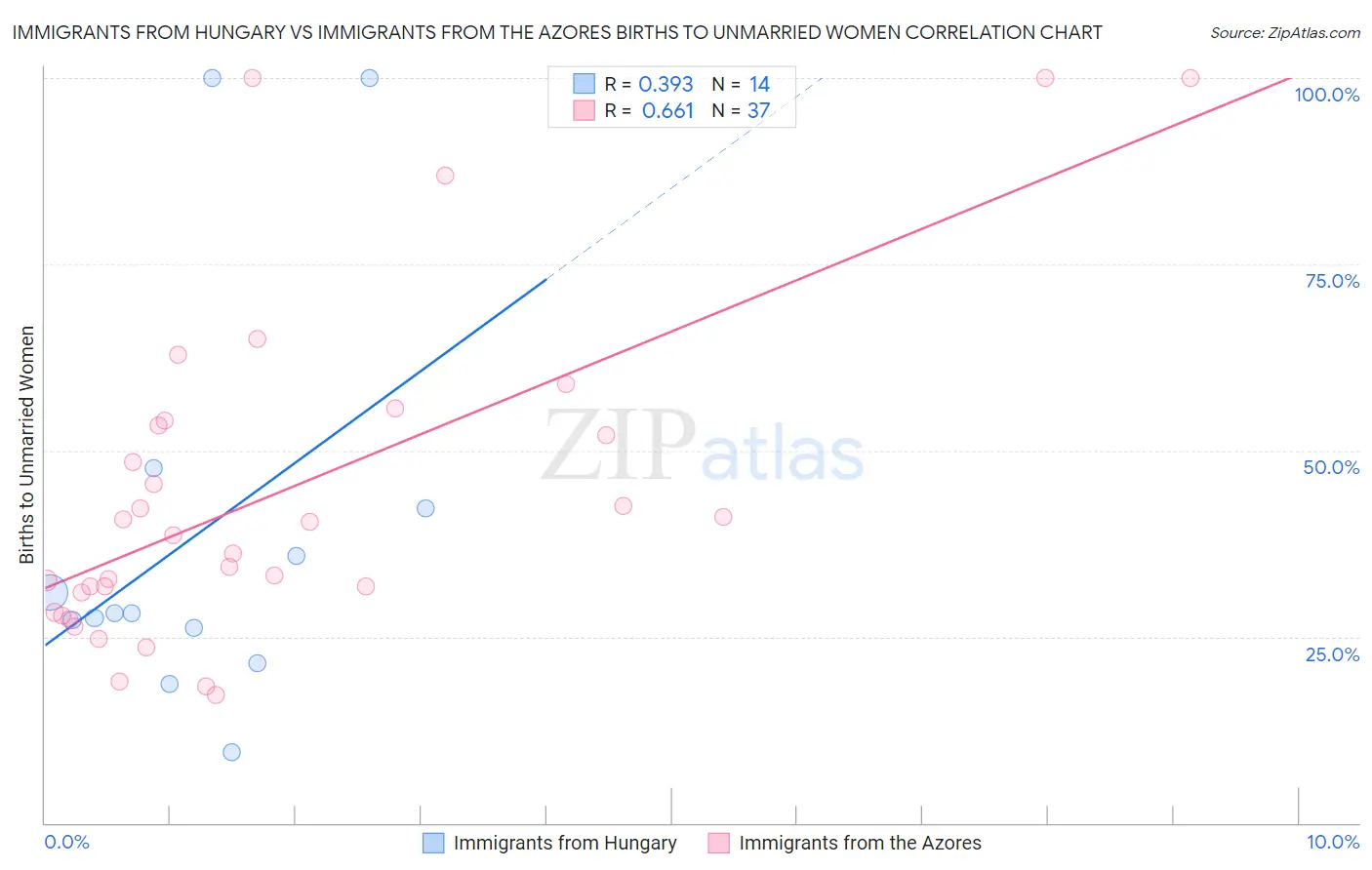 Immigrants from Hungary vs Immigrants from the Azores Births to Unmarried Women
