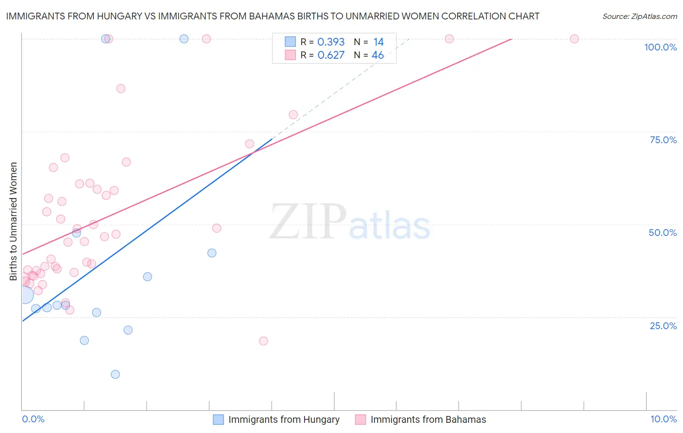 Immigrants from Hungary vs Immigrants from Bahamas Births to Unmarried Women