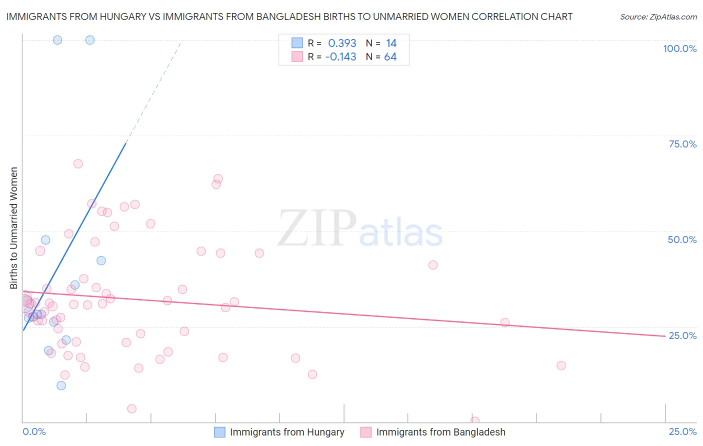 Immigrants from Hungary vs Immigrants from Bangladesh Births to Unmarried Women