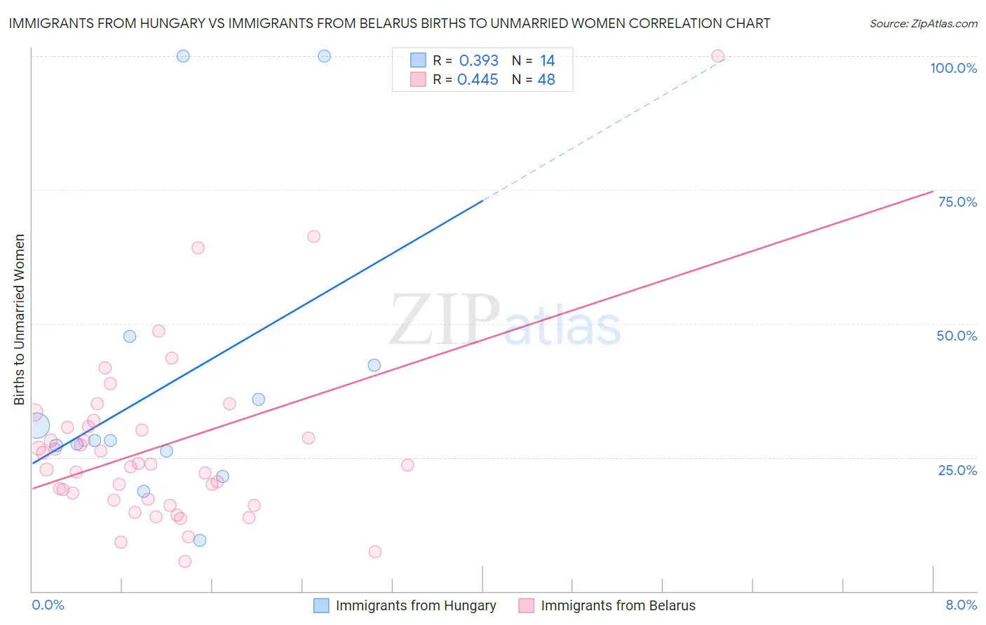 Immigrants from Hungary vs Immigrants from Belarus Births to Unmarried Women