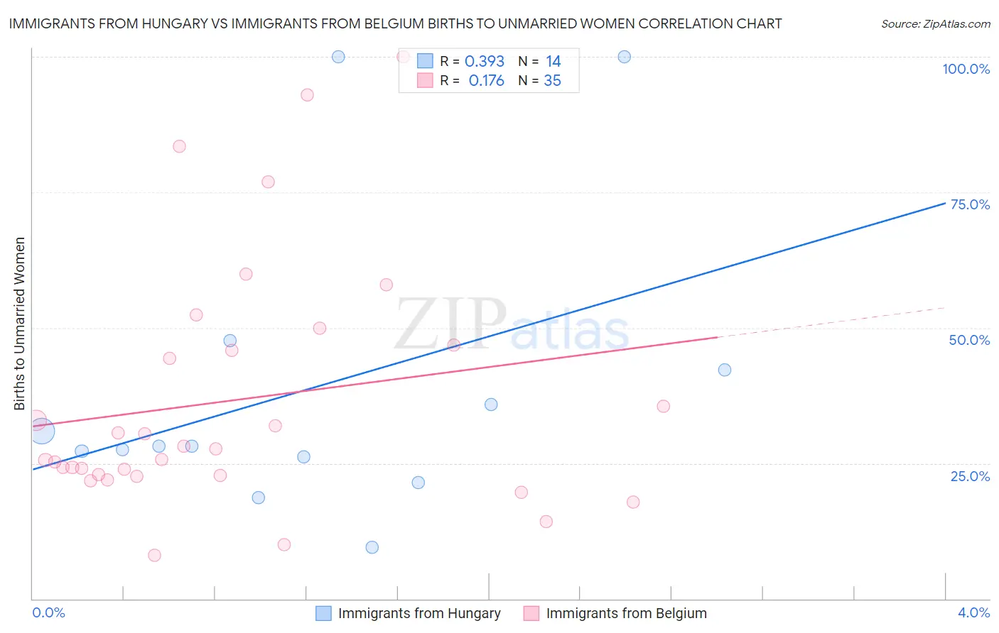 Immigrants from Hungary vs Immigrants from Belgium Births to Unmarried Women