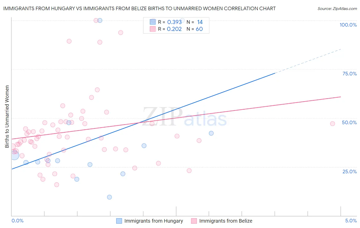 Immigrants from Hungary vs Immigrants from Belize Births to Unmarried Women