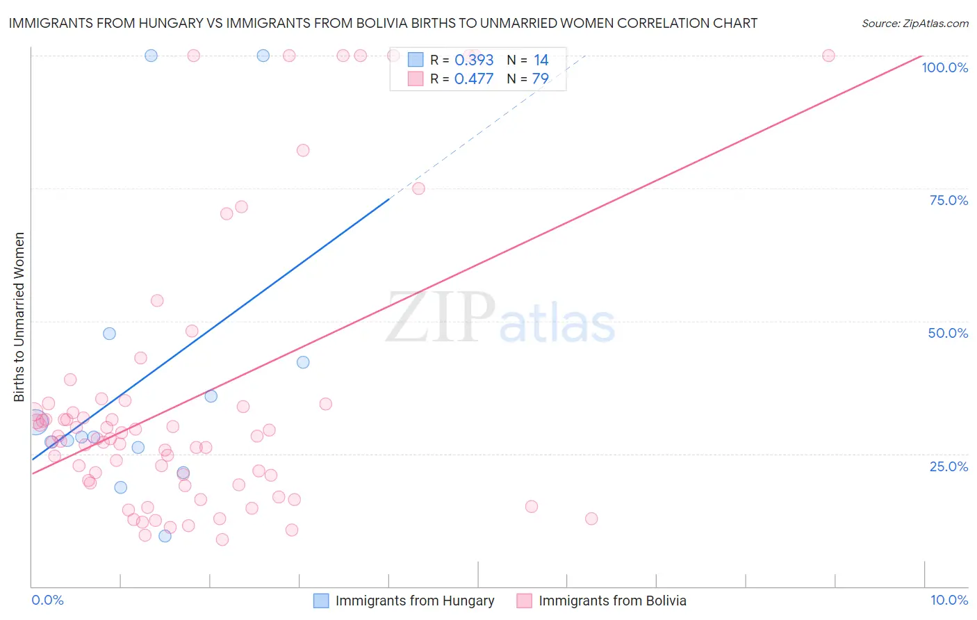 Immigrants from Hungary vs Immigrants from Bolivia Births to Unmarried Women