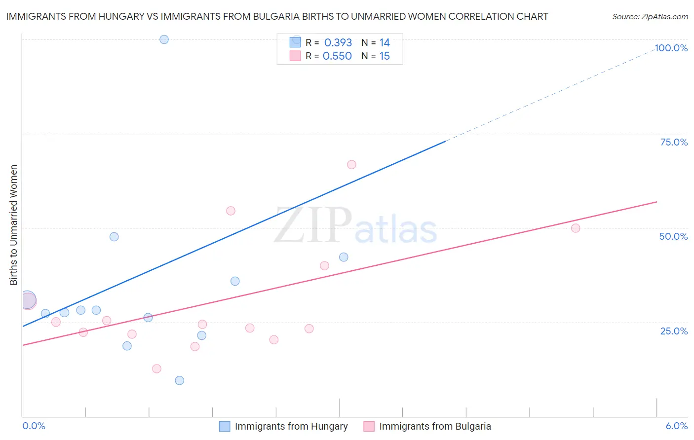 Immigrants from Hungary vs Immigrants from Bulgaria Births to Unmarried Women