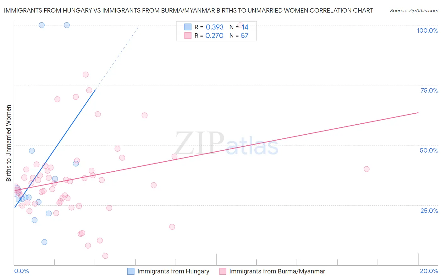 Immigrants from Hungary vs Immigrants from Burma/Myanmar Births to Unmarried Women