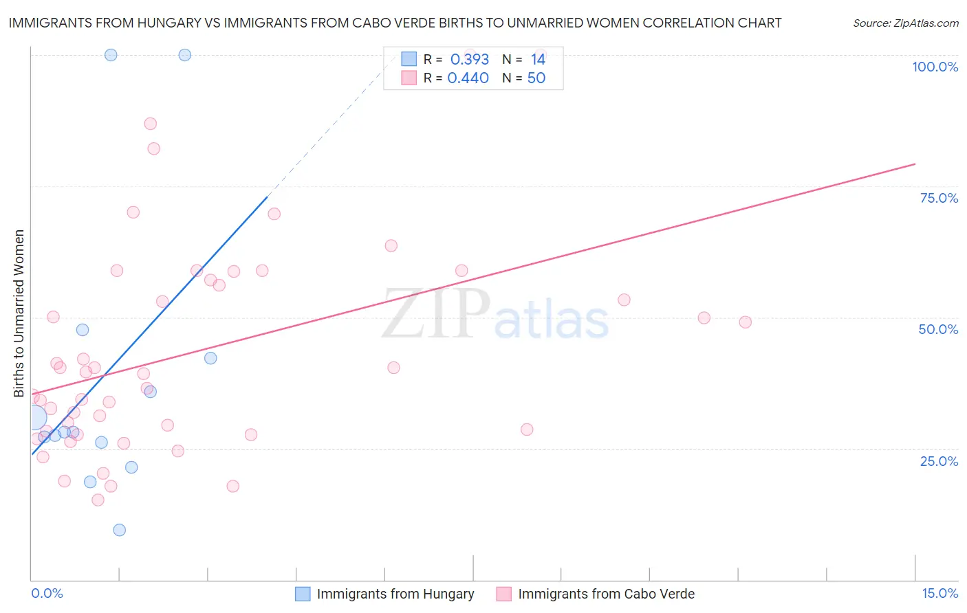 Immigrants from Hungary vs Immigrants from Cabo Verde Births to Unmarried Women