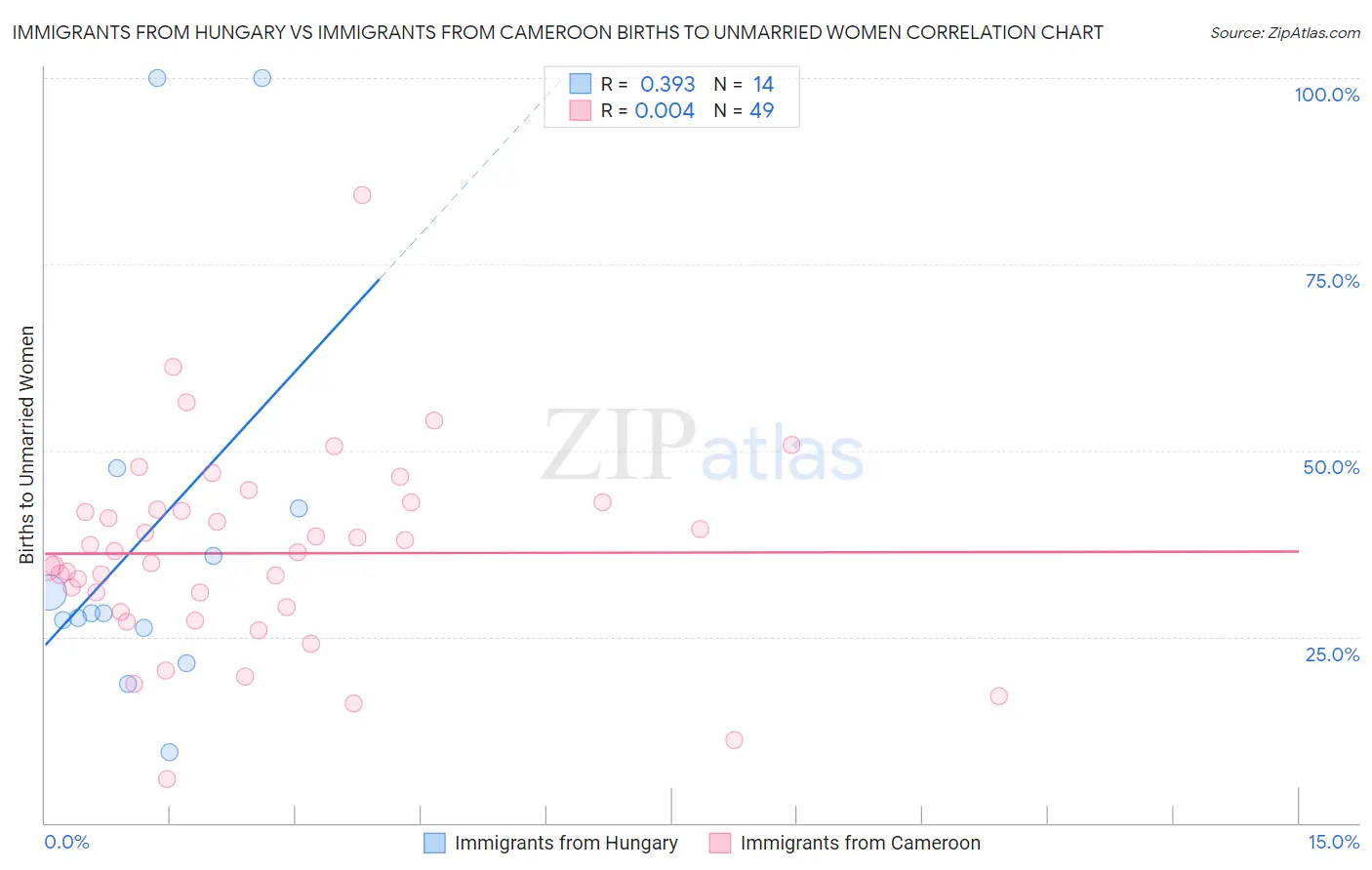 Immigrants from Hungary vs Immigrants from Cameroon Births to Unmarried Women