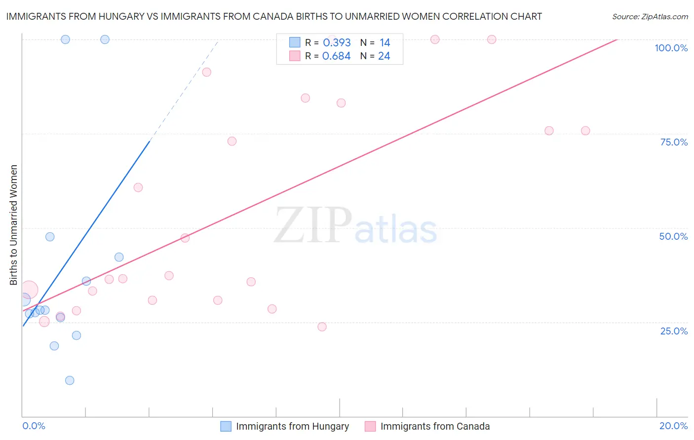 Immigrants from Hungary vs Immigrants from Canada Births to Unmarried Women