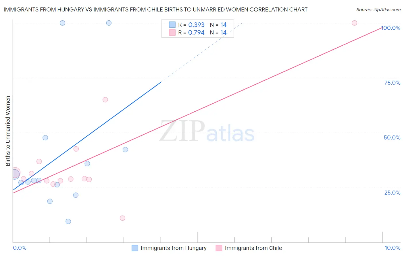 Immigrants from Hungary vs Immigrants from Chile Births to Unmarried Women