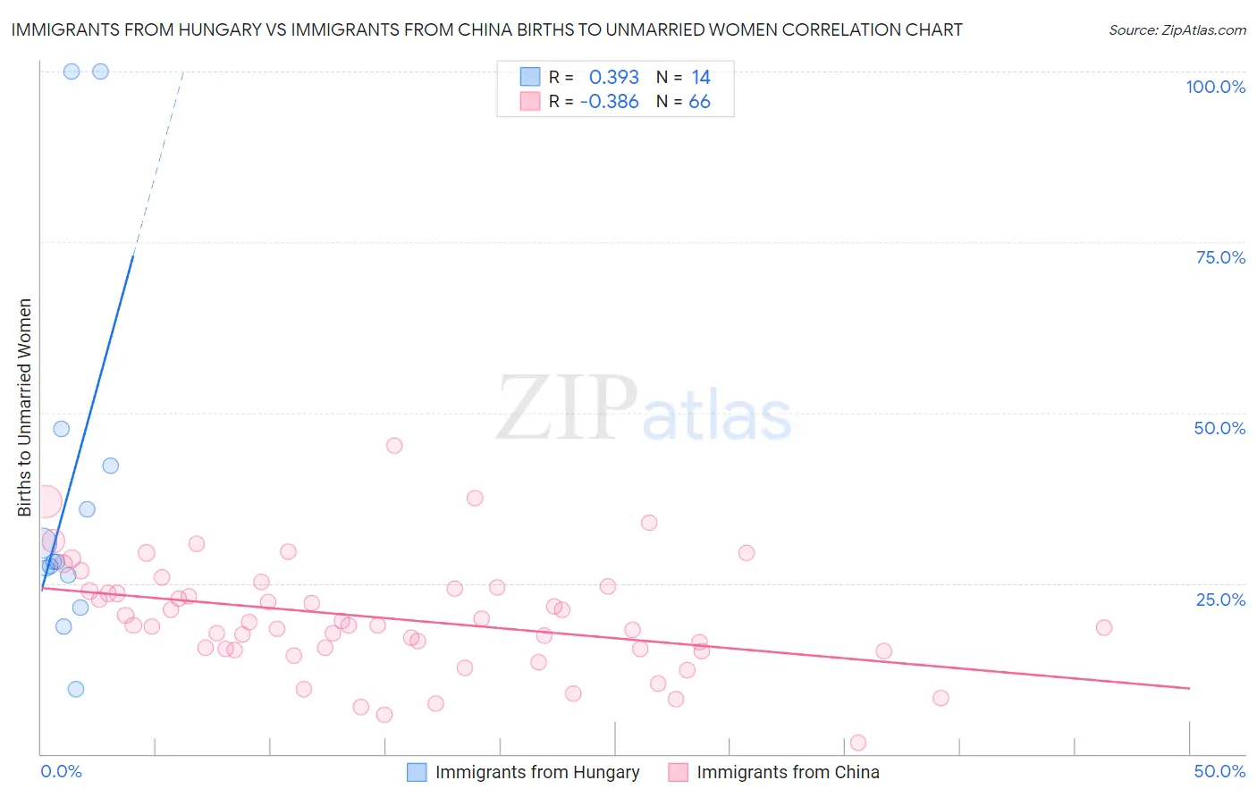Immigrants from Hungary vs Immigrants from China Births to Unmarried Women