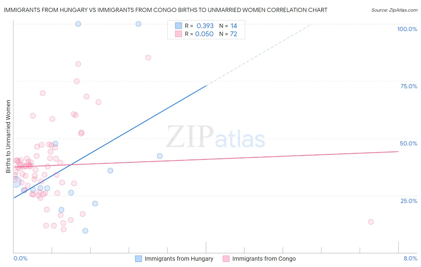Immigrants from Hungary vs Immigrants from Congo Births to Unmarried Women
