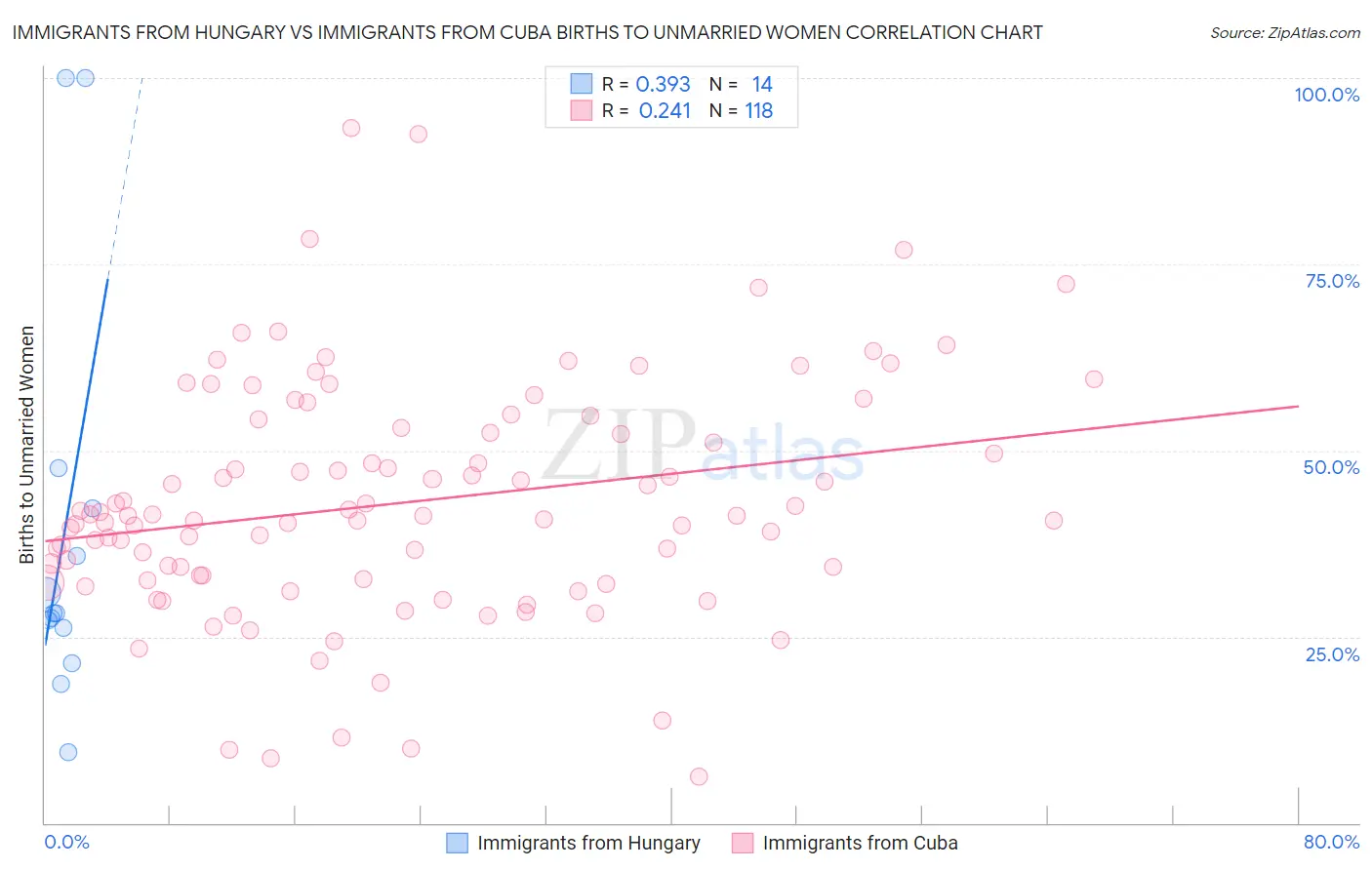 Immigrants from Hungary vs Immigrants from Cuba Births to Unmarried Women