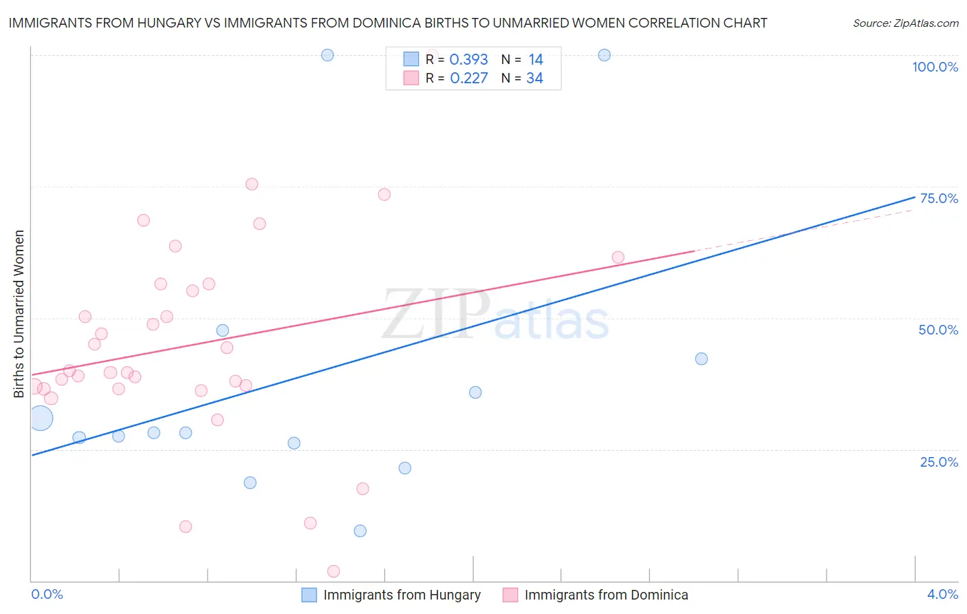 Immigrants from Hungary vs Immigrants from Dominica Births to Unmarried Women
