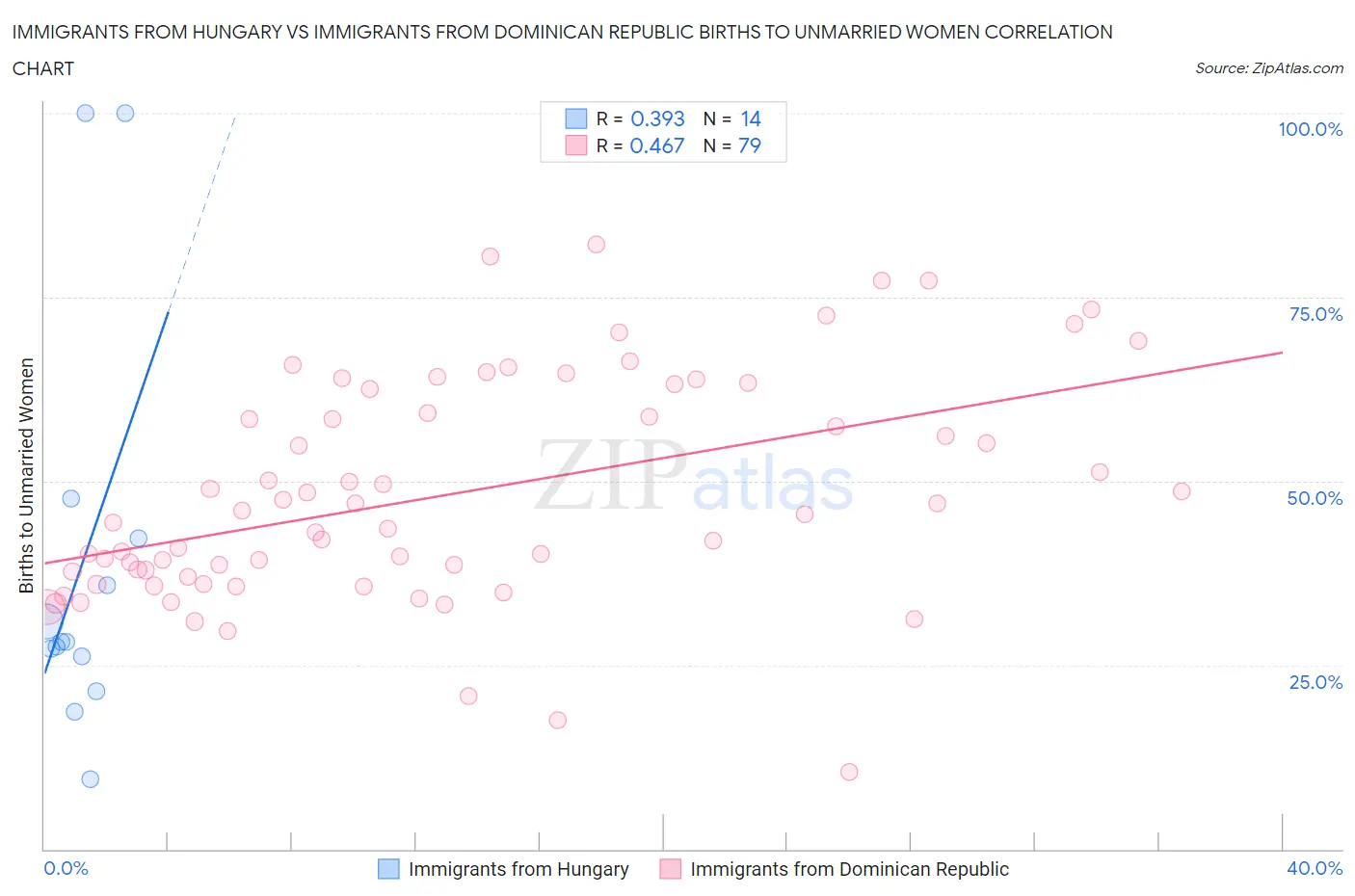 Immigrants from Hungary vs Immigrants from Dominican Republic Births to Unmarried Women