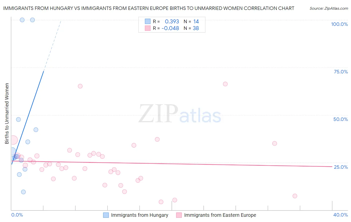 Immigrants from Hungary vs Immigrants from Eastern Europe Births to Unmarried Women