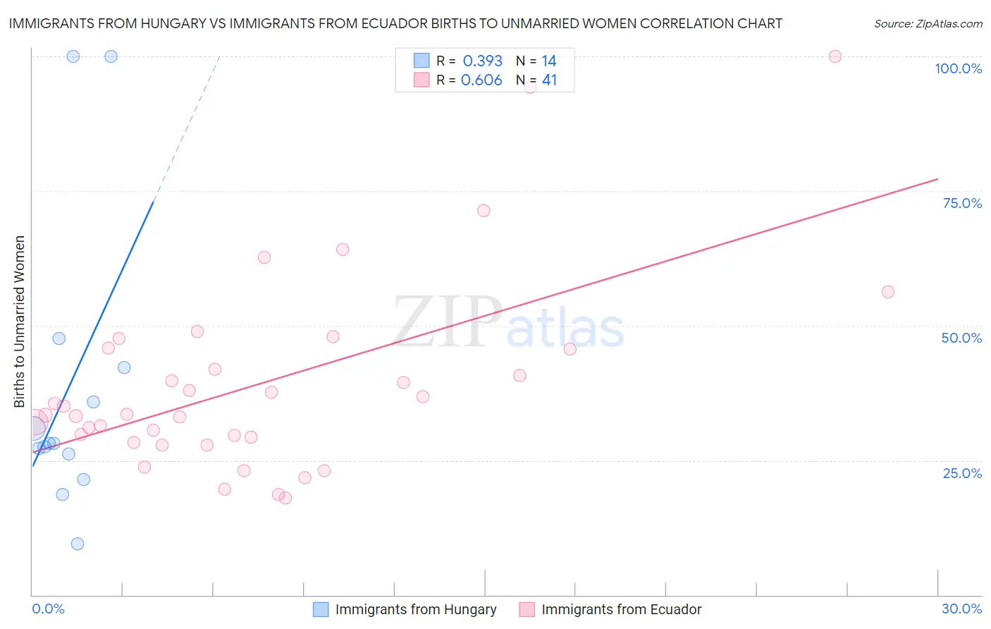 Immigrants from Hungary vs Immigrants from Ecuador Births to Unmarried Women