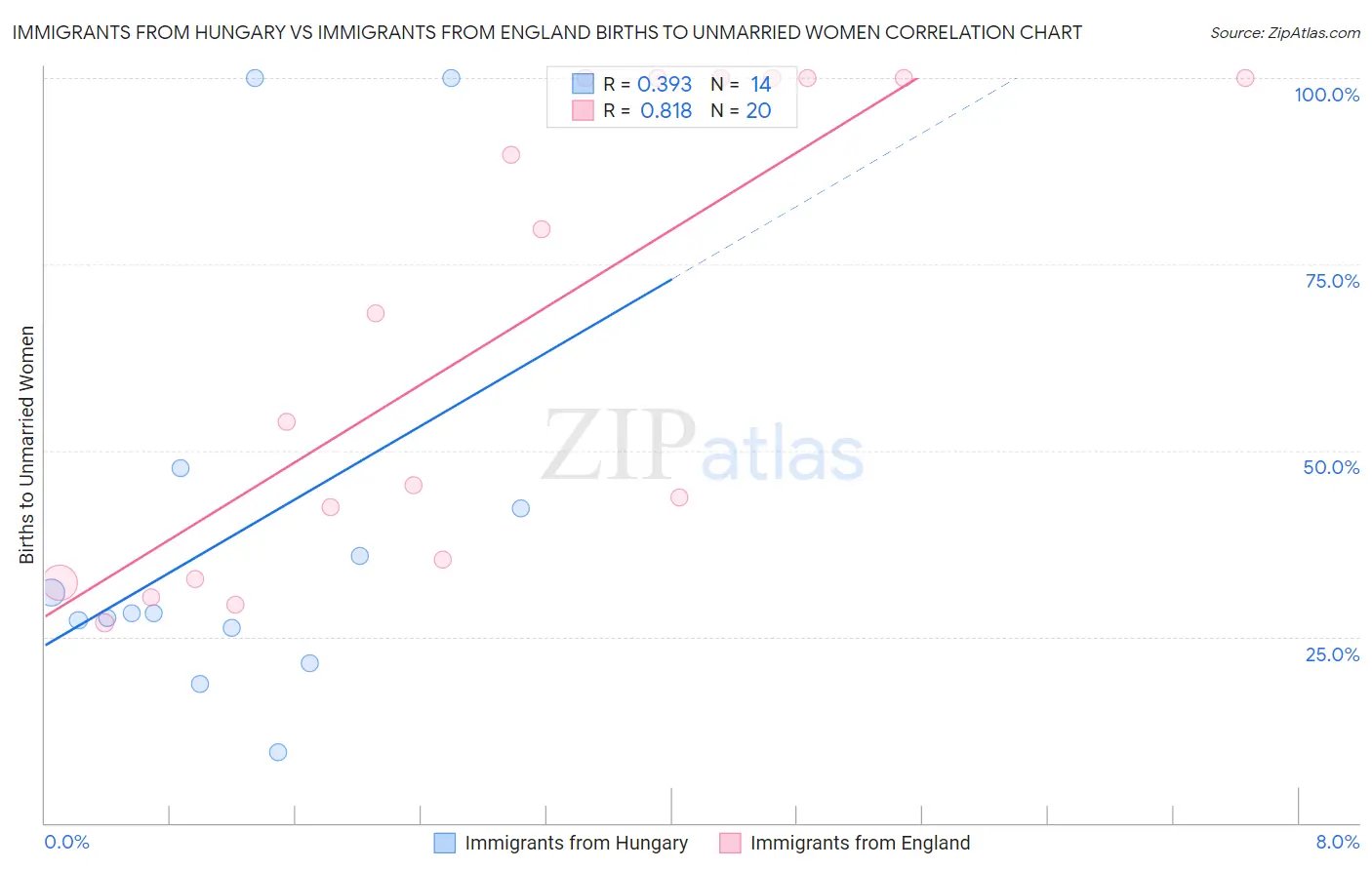 Immigrants from Hungary vs Immigrants from England Births to Unmarried Women