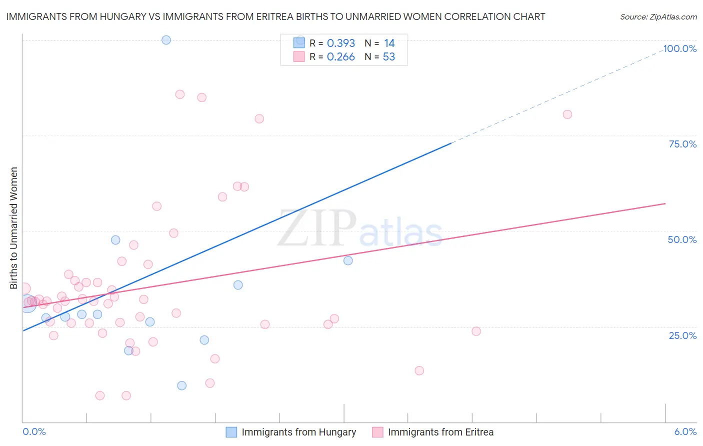 Immigrants from Hungary vs Immigrants from Eritrea Births to Unmarried Women