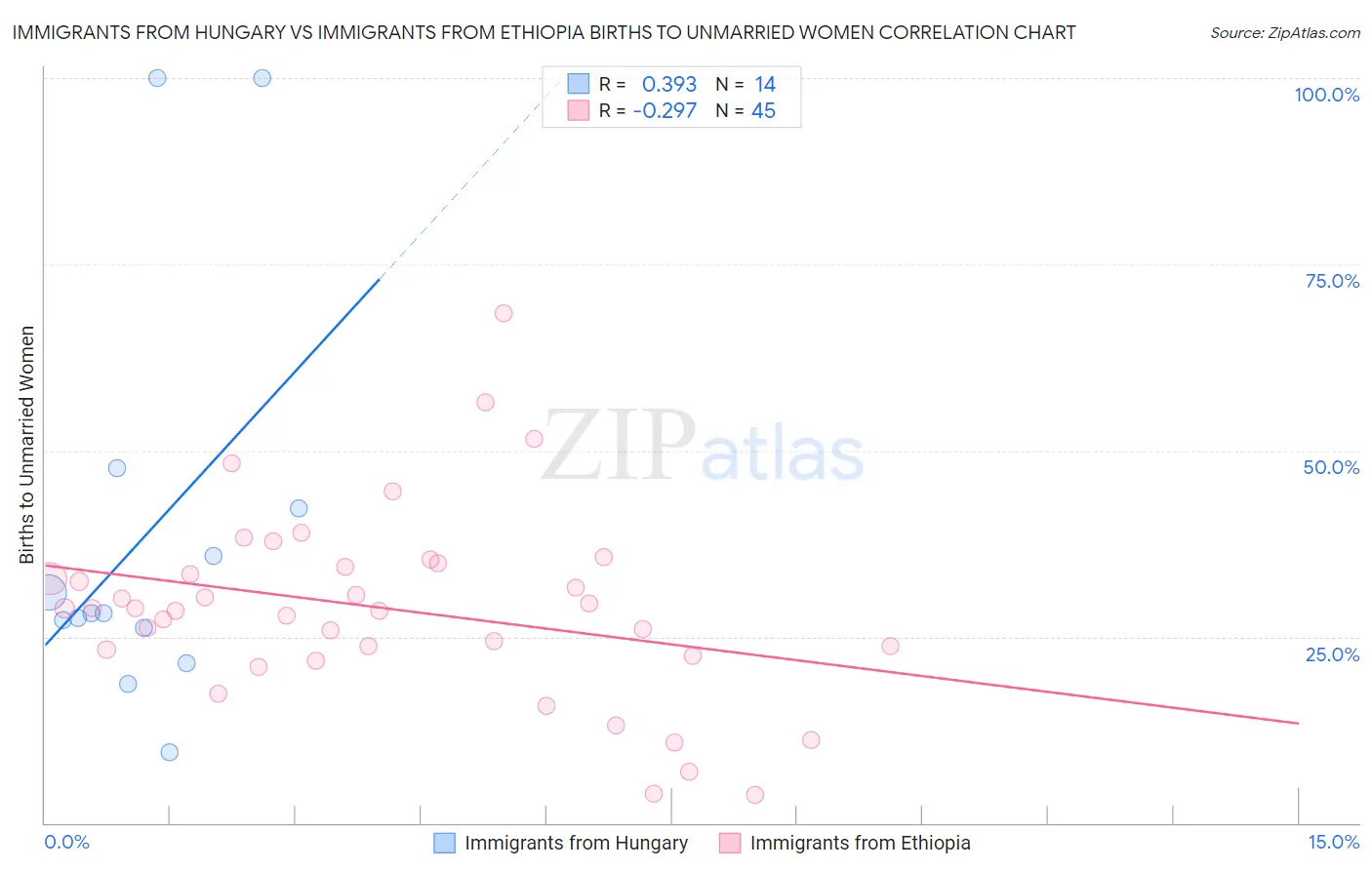 Immigrants from Hungary vs Immigrants from Ethiopia Births to Unmarried Women