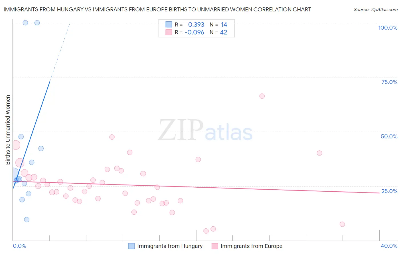 Immigrants from Hungary vs Immigrants from Europe Births to Unmarried Women