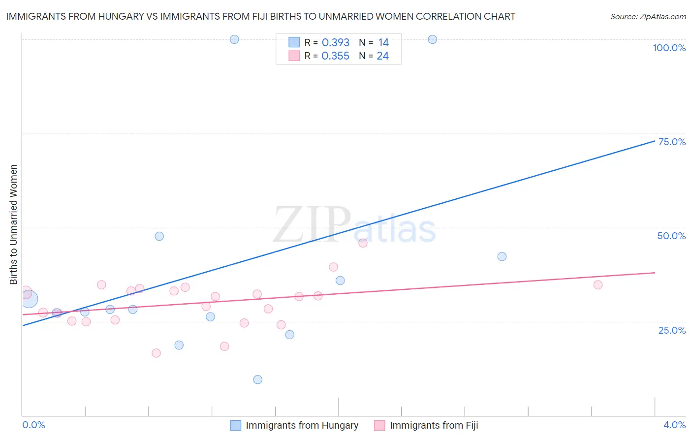 Immigrants from Hungary vs Immigrants from Fiji Births to Unmarried Women