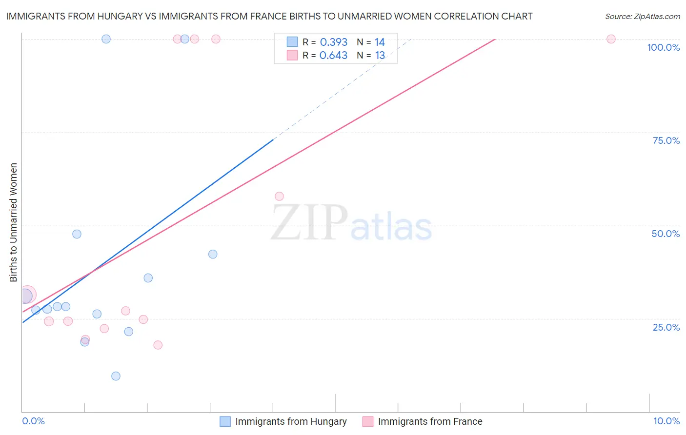 Immigrants from Hungary vs Immigrants from France Births to Unmarried Women