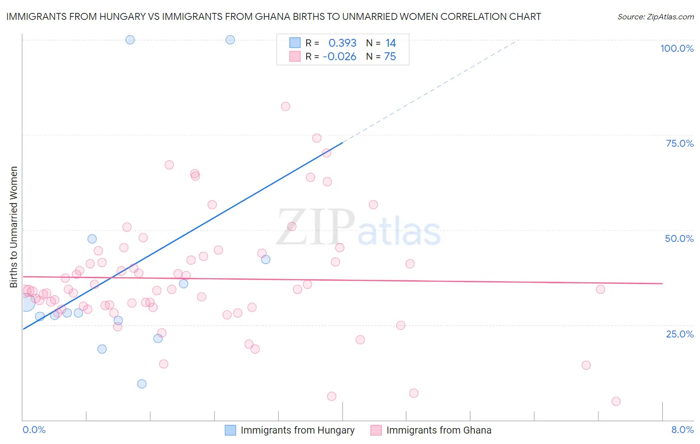 Immigrants from Hungary vs Immigrants from Ghana Births to Unmarried Women