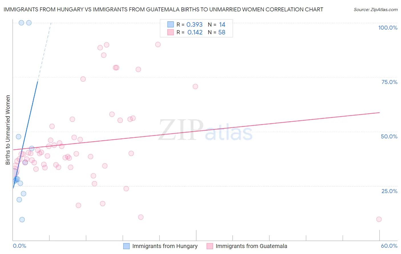 Immigrants from Hungary vs Immigrants from Guatemala Births to Unmarried Women