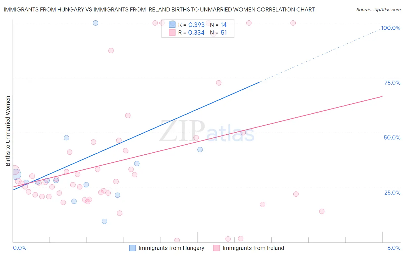 Immigrants from Hungary vs Immigrants from Ireland Births to Unmarried Women