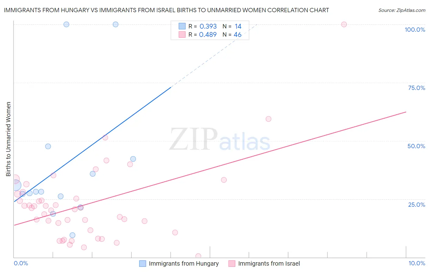 Immigrants from Hungary vs Immigrants from Israel Births to Unmarried Women