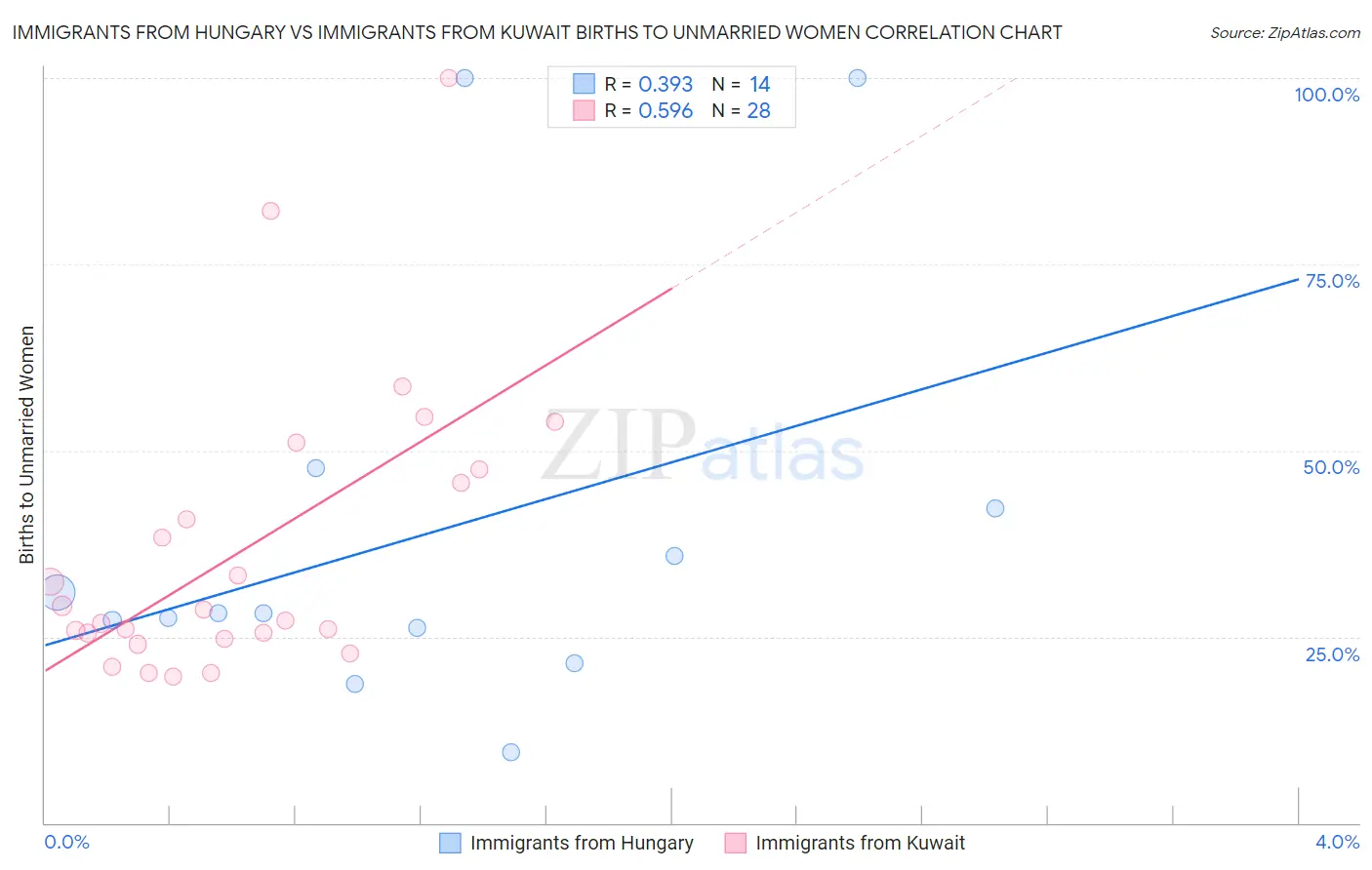 Immigrants from Hungary vs Immigrants from Kuwait Births to Unmarried Women