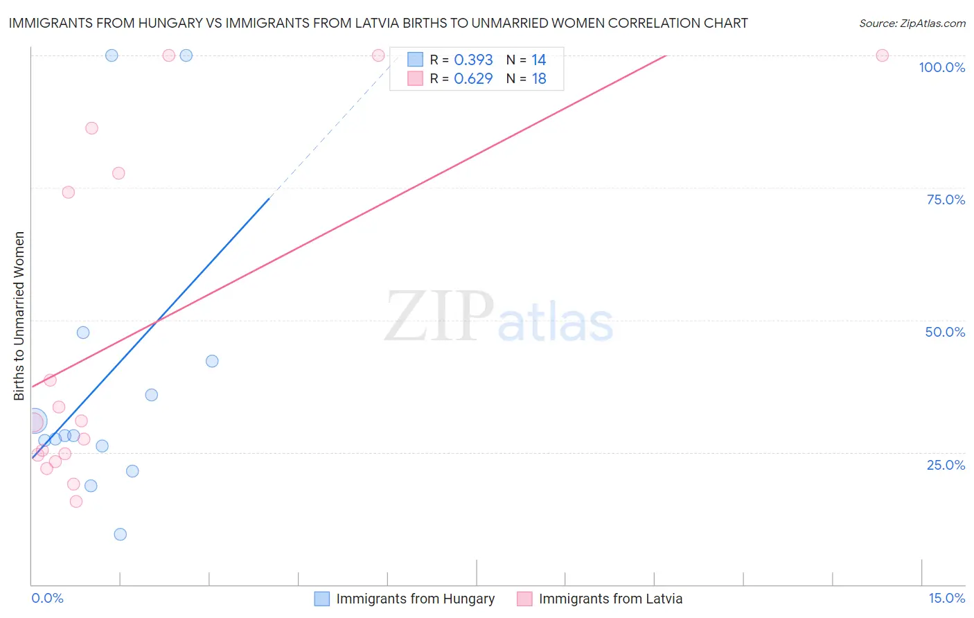 Immigrants from Hungary vs Immigrants from Latvia Births to Unmarried Women
