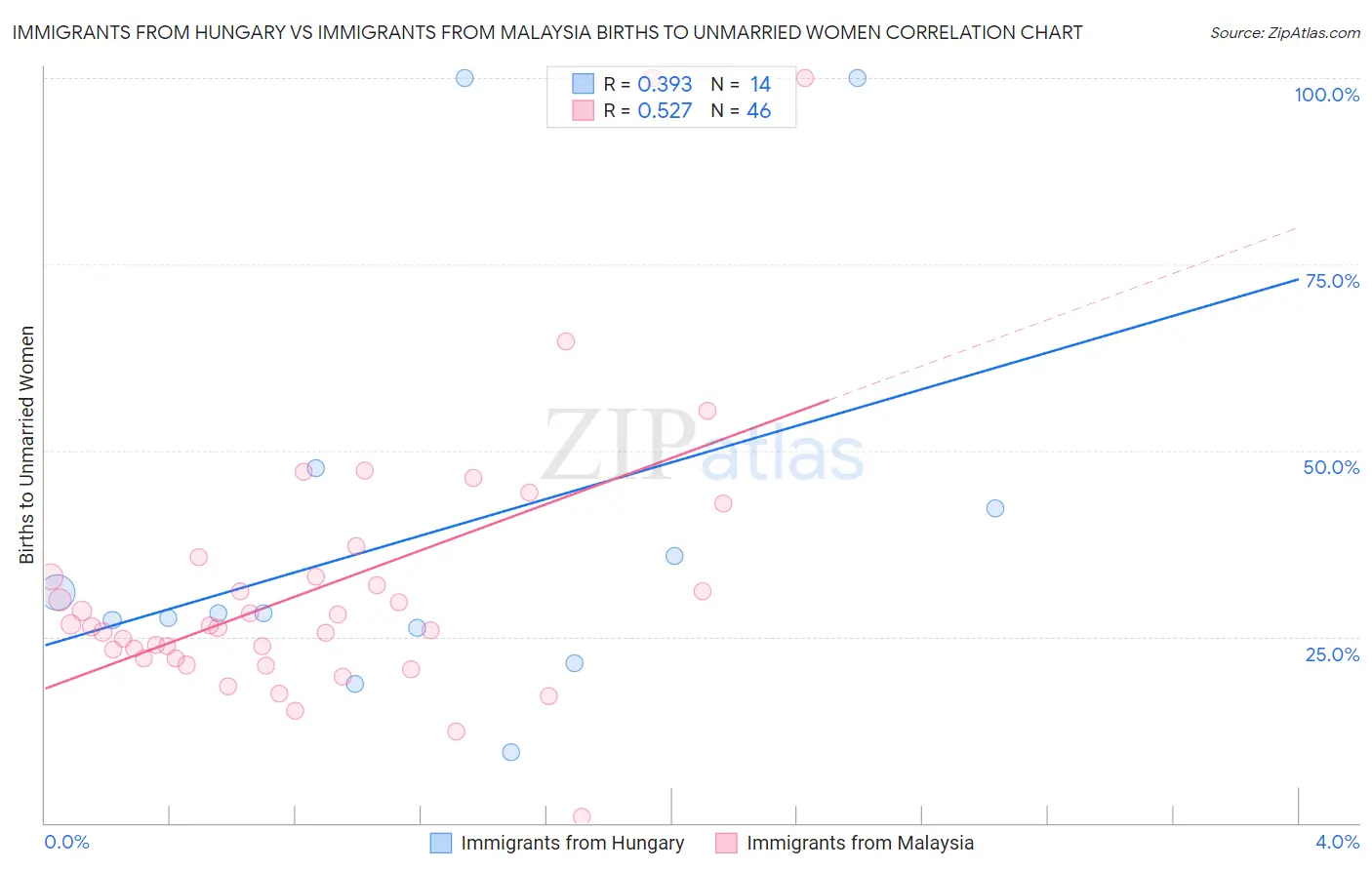 Immigrants from Hungary vs Immigrants from Malaysia Births to Unmarried Women