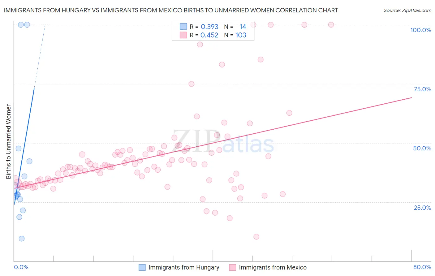 Immigrants from Hungary vs Immigrants from Mexico Births to Unmarried Women