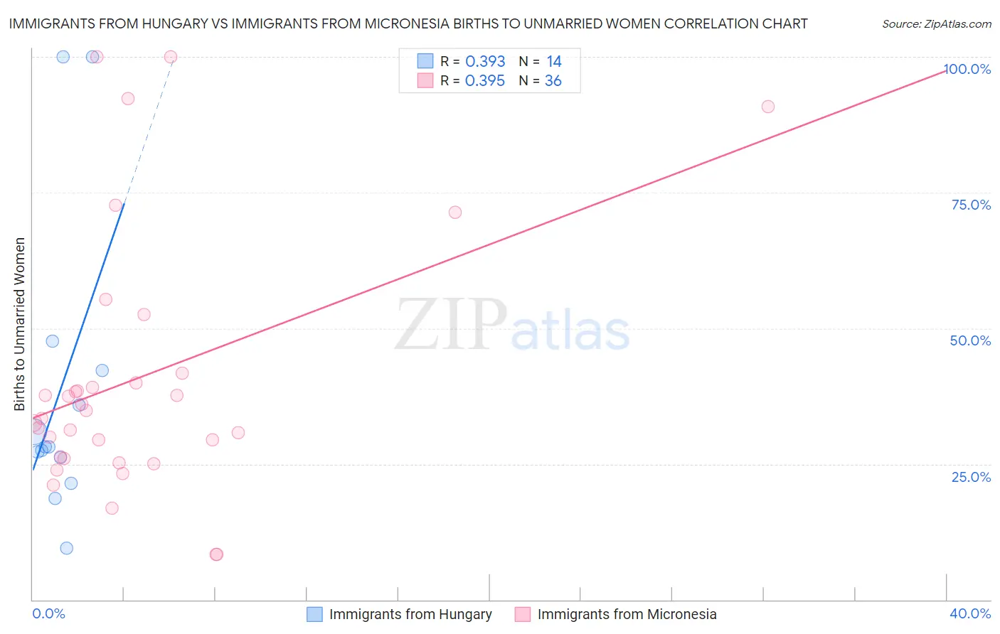 Immigrants from Hungary vs Immigrants from Micronesia Births to Unmarried Women