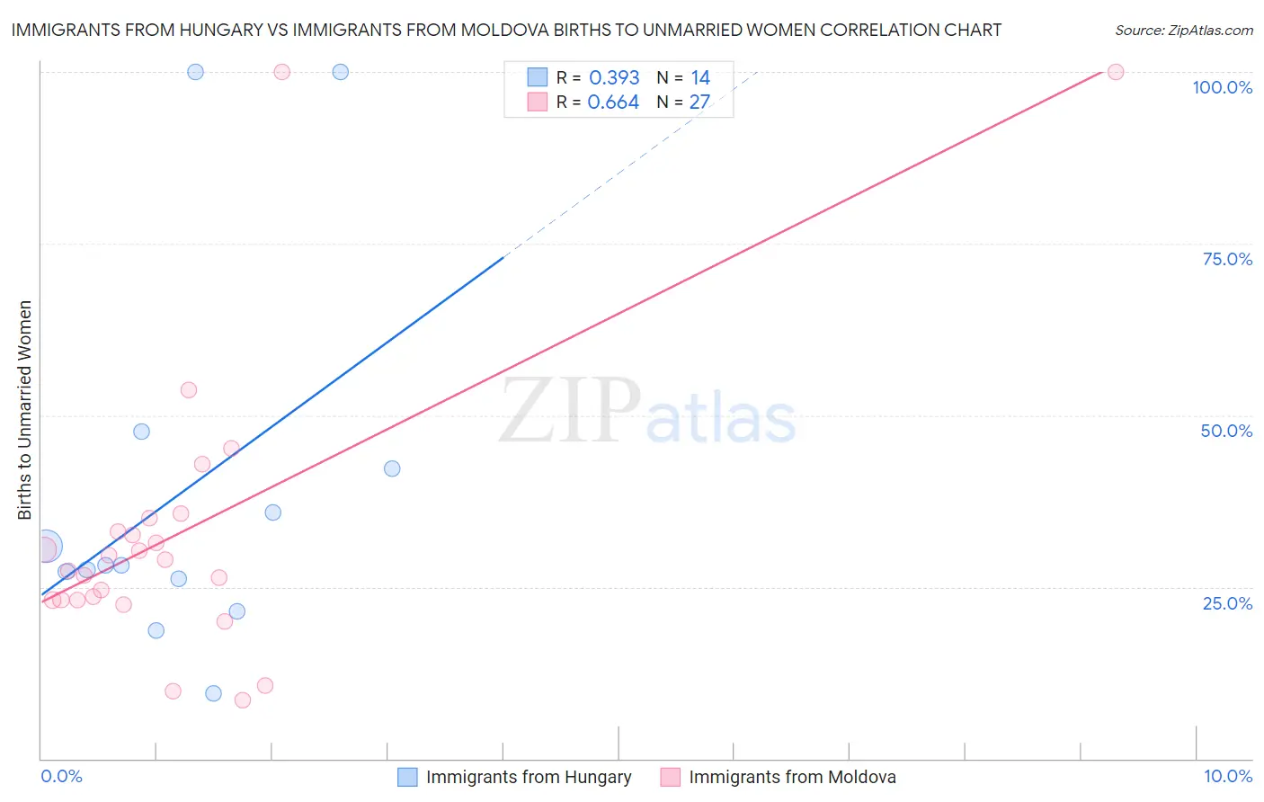 Immigrants from Hungary vs Immigrants from Moldova Births to Unmarried Women