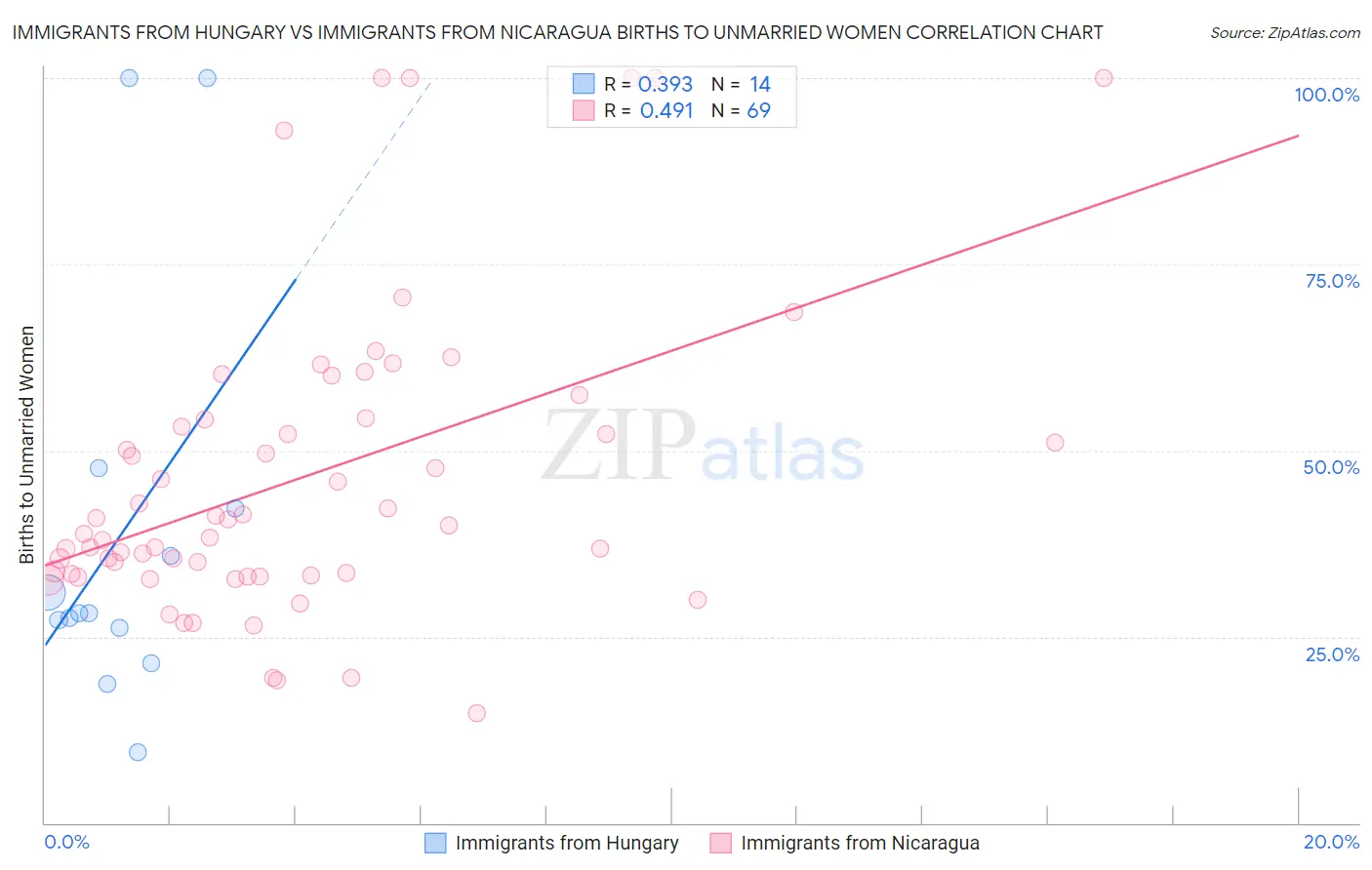 Immigrants from Hungary vs Immigrants from Nicaragua Births to Unmarried Women