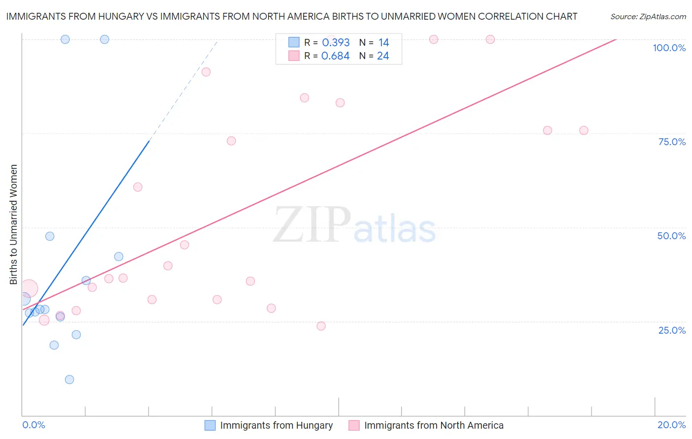 Immigrants from Hungary vs Immigrants from North America Births to Unmarried Women