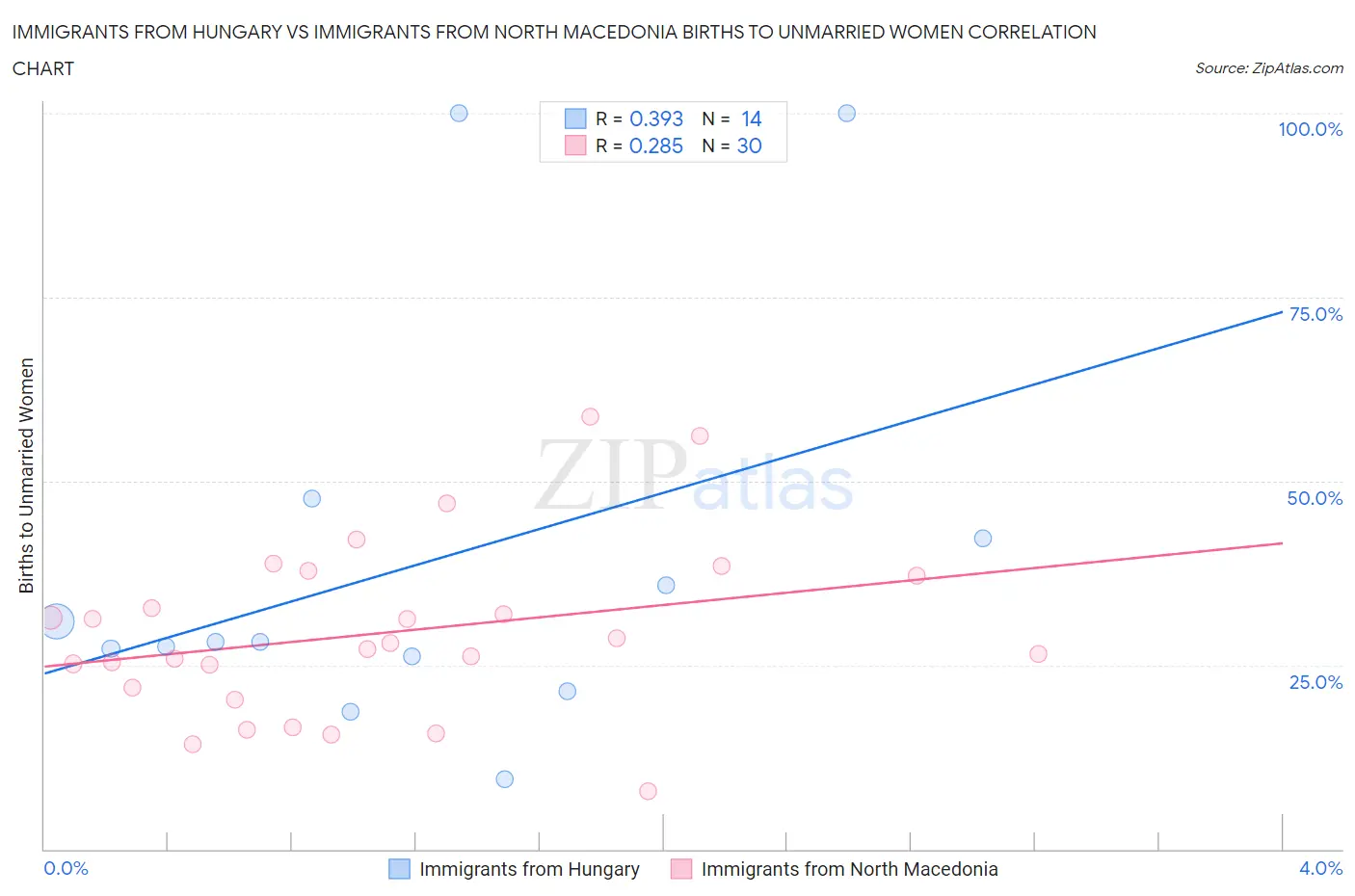 Immigrants from Hungary vs Immigrants from North Macedonia Births to Unmarried Women