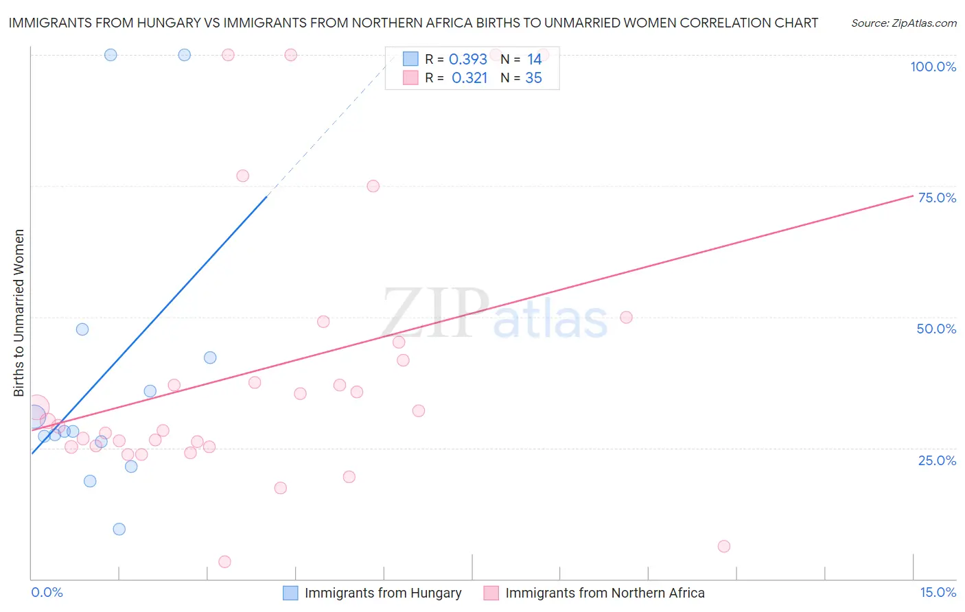 Immigrants from Hungary vs Immigrants from Northern Africa Births to Unmarried Women
